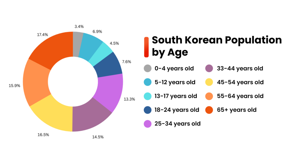 South Korean Population by Age