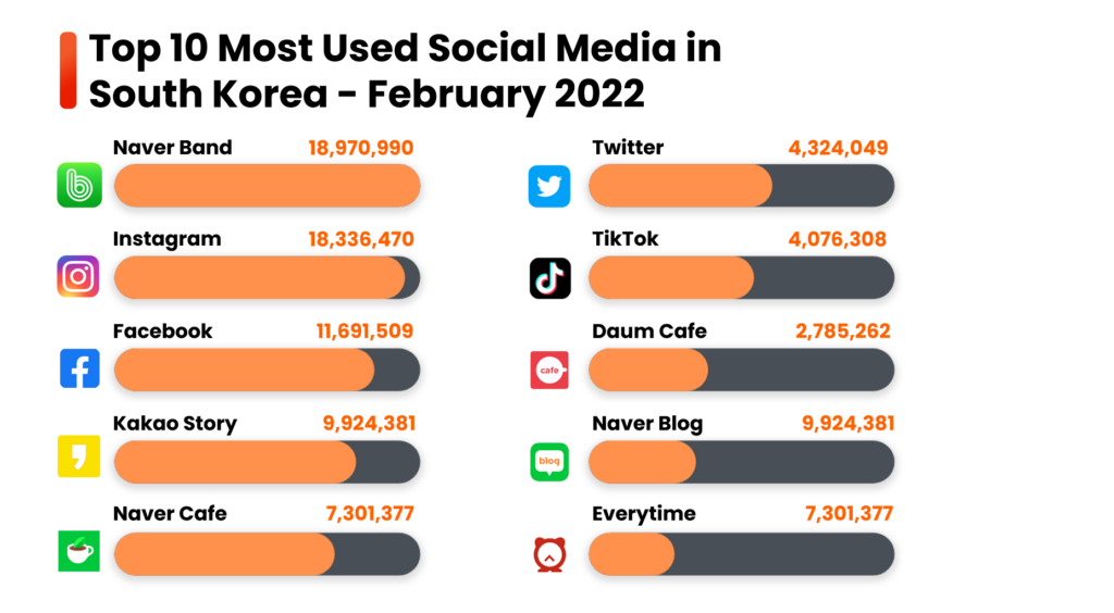 The Most Used Social Media in South Korea in 2022