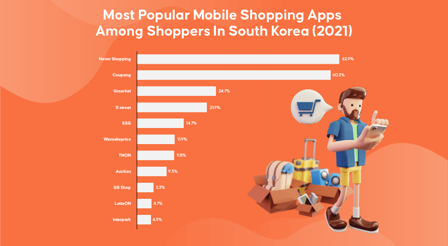 The Top 6 South Korean Shopping Apps