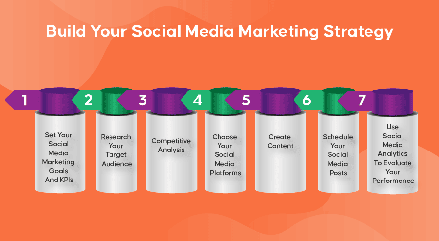 The Steps Of Building A Social Media Marketing Strategy
