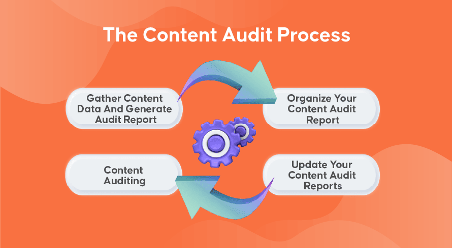 How A Content Audit Is Done