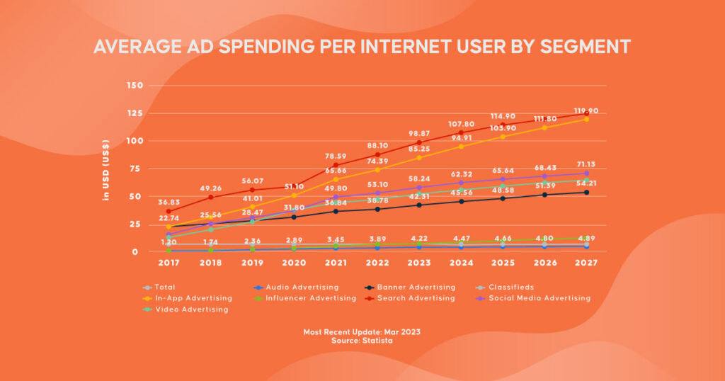 Average Ad Spending Per Internet User By Segment In South Korea