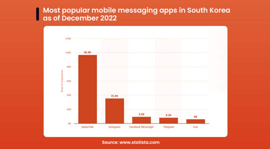 Most Popular Mobile Messaging Apps in South Korea