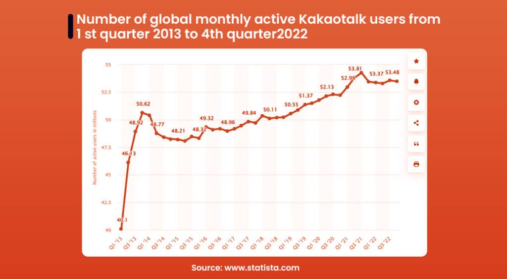 Number of Global Monthly Active KakaoTalk Users