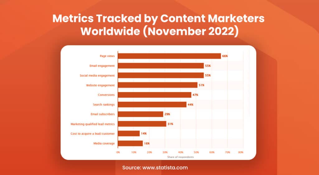 Metrics tracked by content marketers worldwide as of November 2022