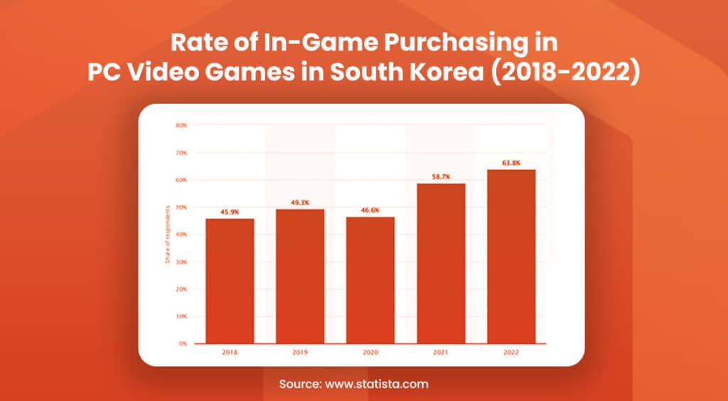 Rate of In-Game Purchasing in PC Video Games in South Korea (2018-2022)