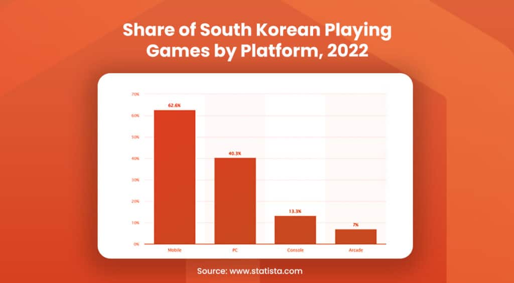 Share of South Korean Playing Games by Platform, 2022