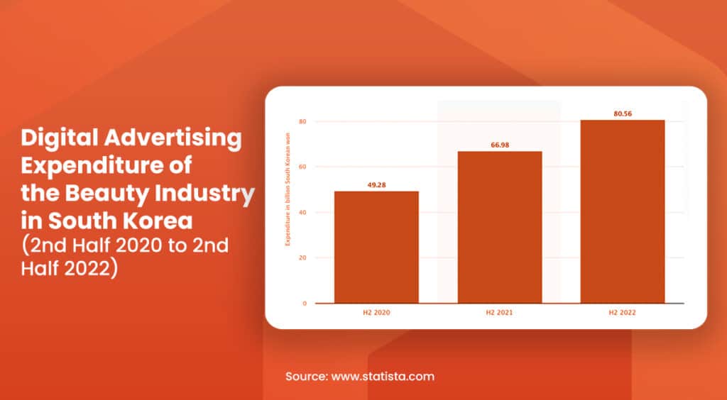 Digital Advertising Expenditure of the Beauty Industry in South Korea (from 2020 to 2022)