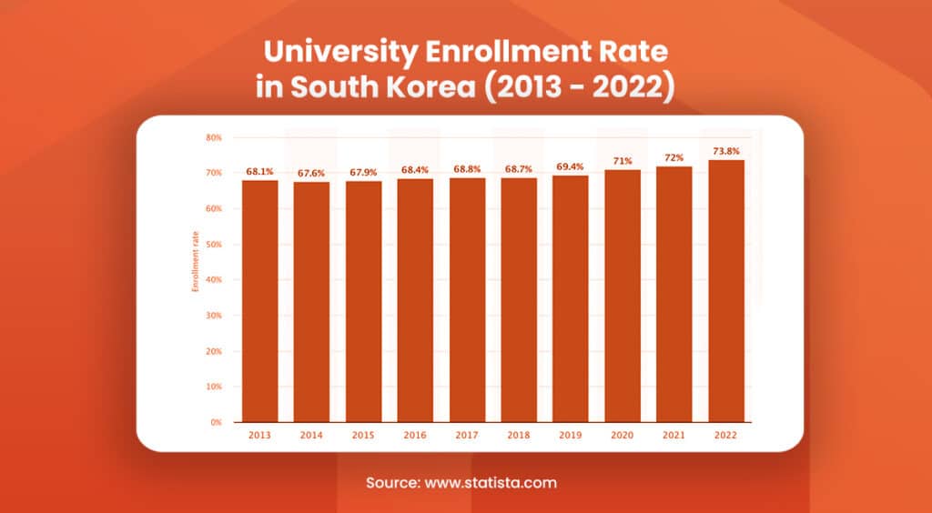 Enrollment rate in universities in South Korea (2013 - 2022)