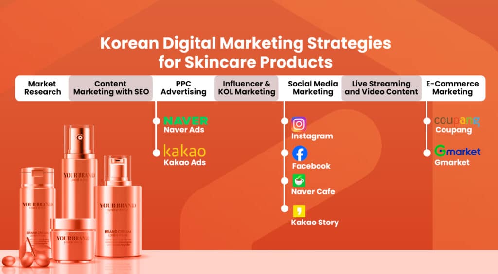 Korean Digital Marketing Strategies for Skincare Products