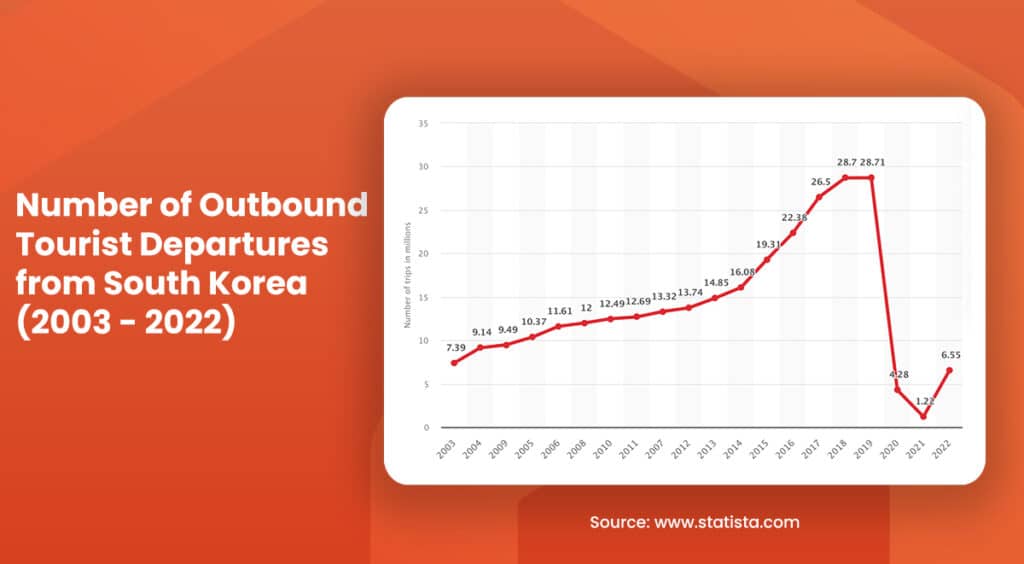 Number of Outbound Tourist Departures from South Korea (2003 - 2022)