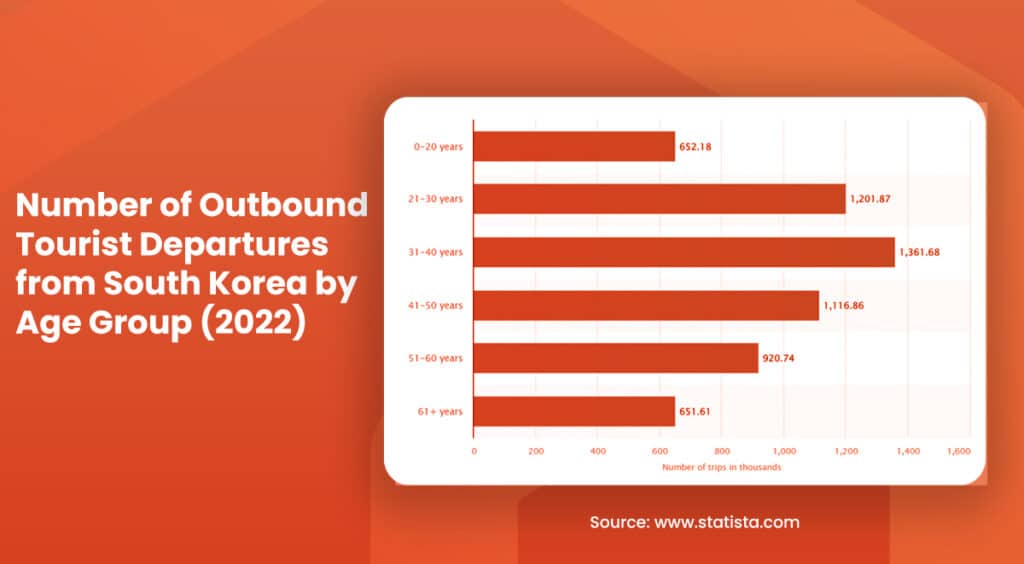 Number of Outbound Tourist Departures from South Korea by Age Group (2022)