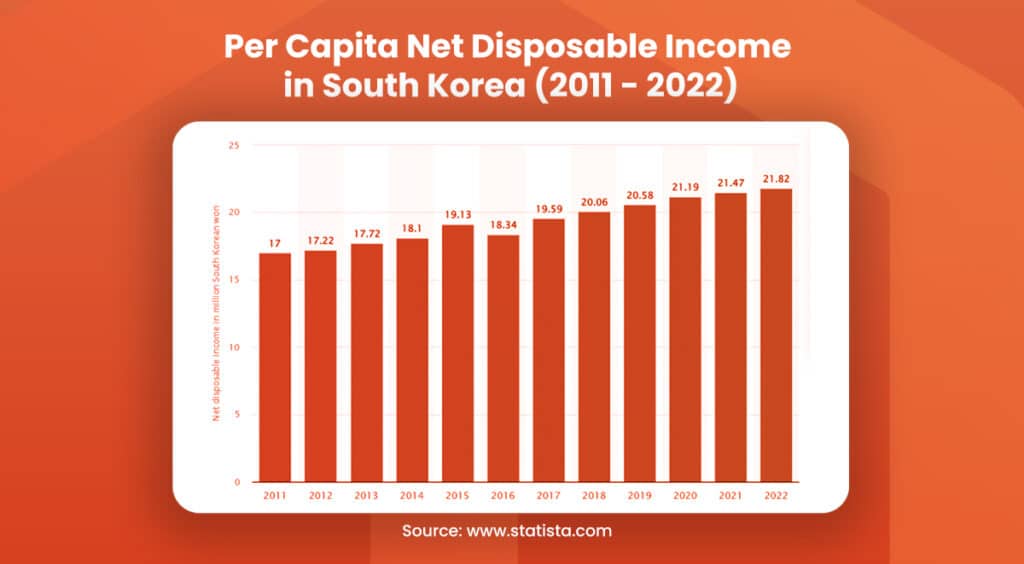 Per Capita Net Disposable Income in South Korea (2011 - 2022)