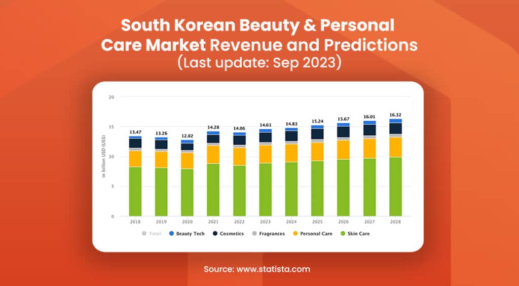 South Korean Beauty & Personal Care Market Revenue and Predictions