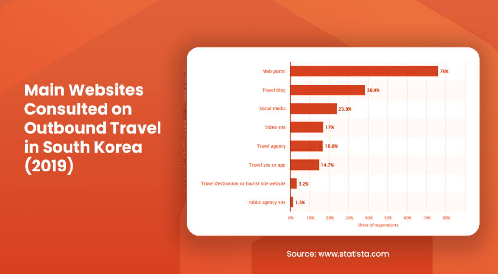 Main Websites Consulted on Outbound Travel in South Korea (2019)