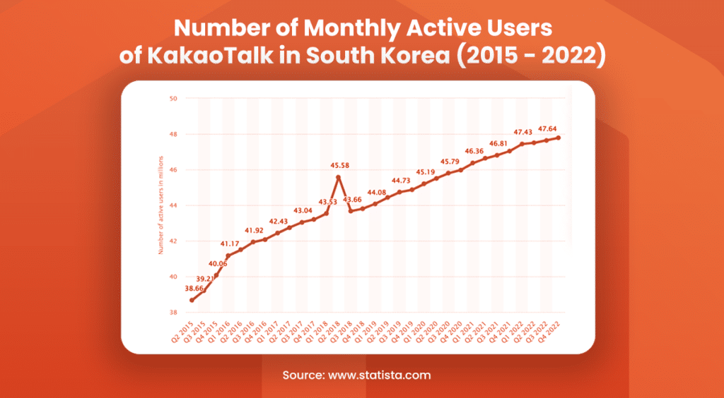 Number of Monthly Active Users of KakaoTalk in South Korea (2015 - 2022)