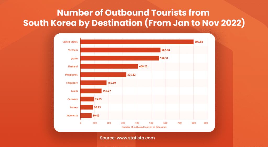 Number of Outbound Tourists from South Korea by Destination (From Jan to Nov 2022)