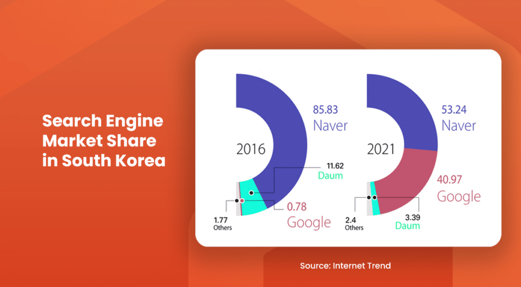 Naver SEO vs Google SEO- A Comparative Analysis