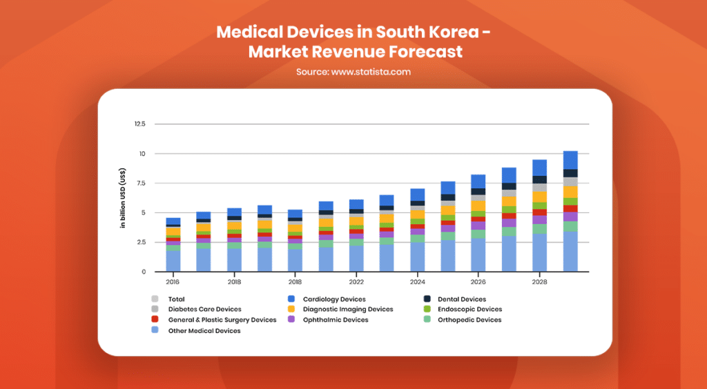 Market Revenue Forecast of Medical Devices in South Korea 